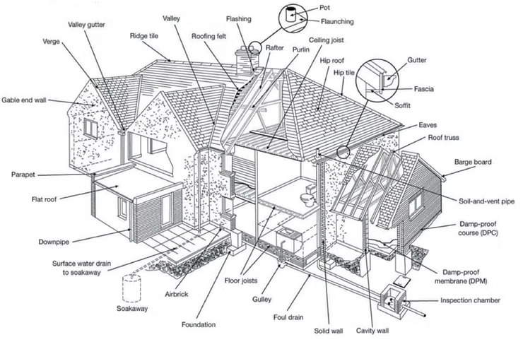 Building Survey